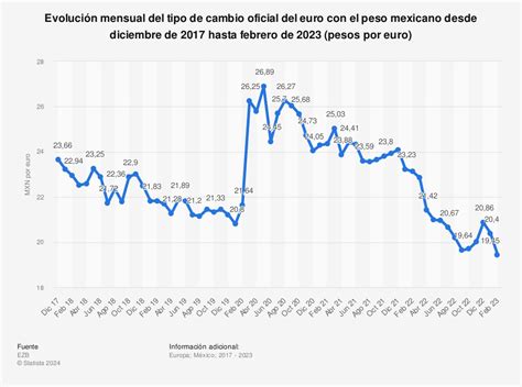 10 000 euros a pesos mexicanos|10 EUR a MXN Convertir el euro al peso mexicano .